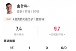 舍什科本场数据:2射门1射正1进球+错失1进球机会,评分7.4