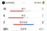 遭淘汰,迈阿密国际1-1纳什维尔全场数据:射门10-5,射正6-2