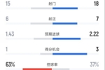 米兰3-2都灵全场数据:射门15-18,射正6-7,控球率63%-37%