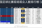 2026年中国足球比赛现场观众人数排行榜:京沪大战64118人居首