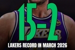 状态正佳!湖人三月份打了17场比赛 战绩15胜2负