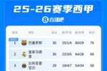 西甲积分榜:巴萨绝杀马竞7分优势领跑 皇马本轮先赛被马略卡绝杀