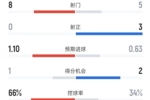 米兰半场0-2乌迪内斯数据:射门8-5,射正0-3,控球率66%-34%
