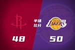 首轮G1半场：湖人50-48领先无杜火箭 詹姆斯10助攻 申京11分3失误
