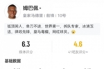 姆巴佩数据:3射1正进球被吹+伤退,3过人2关键传球,评分仅6.3