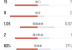 巴萨3-1贝蒂斯全场数据:射门15-7,射正9-2,控球率63%-37%