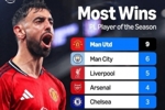 英超赛季MVP榜:曼联9次 曼城6次 利物浦5次 阿森纳4次 切尔西3次