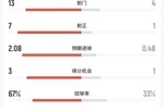 摩洛哥vs海地半场数据:射门13-4,射正7-1,预期进球2.08-0.48