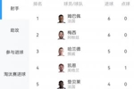 能否破方丹13球纪录?姆巴佩、梅西均已进6球,最多还有4-5场可踢